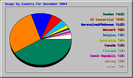 Usage by Country for December 2004